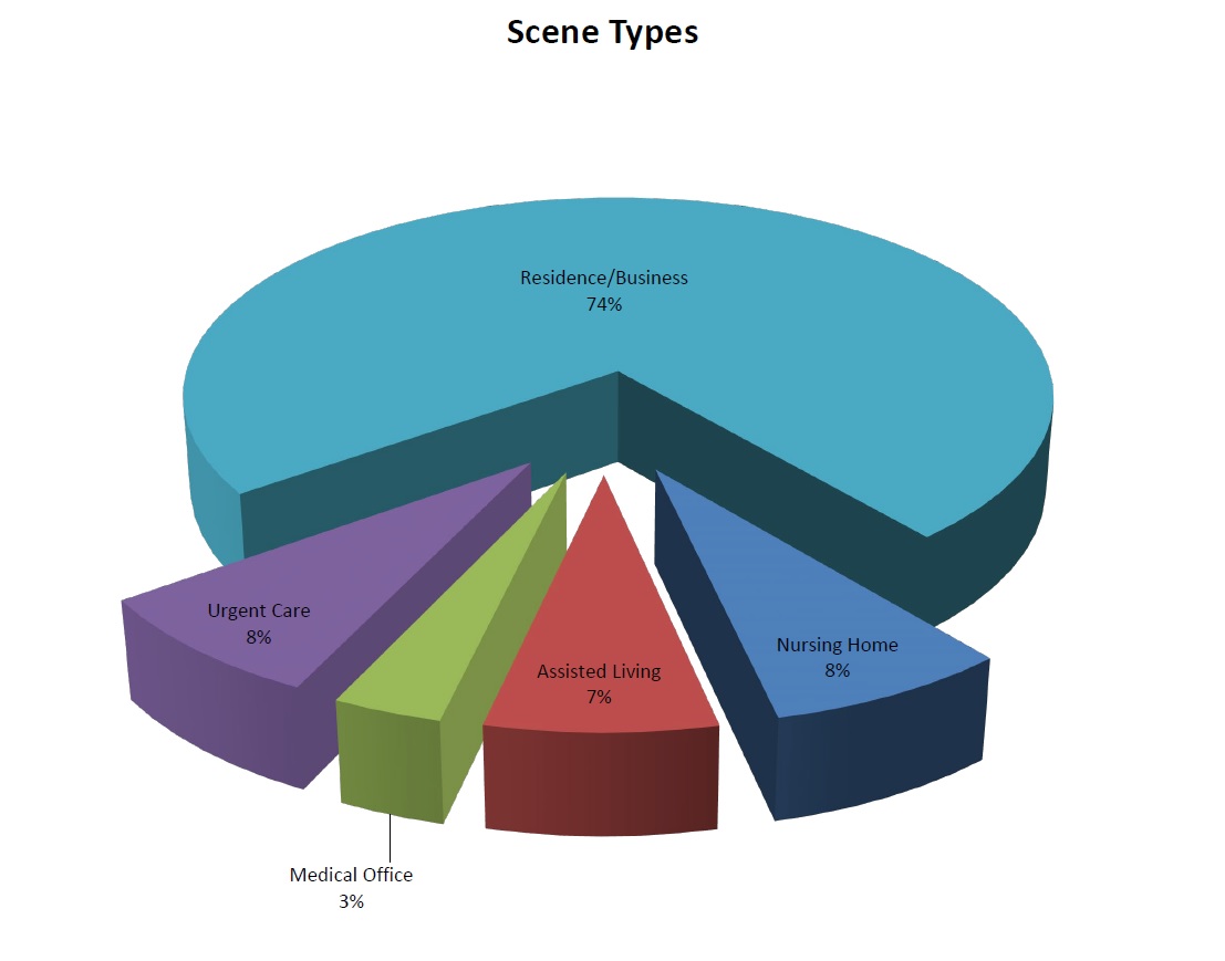 Scene Types (2020) Graph 